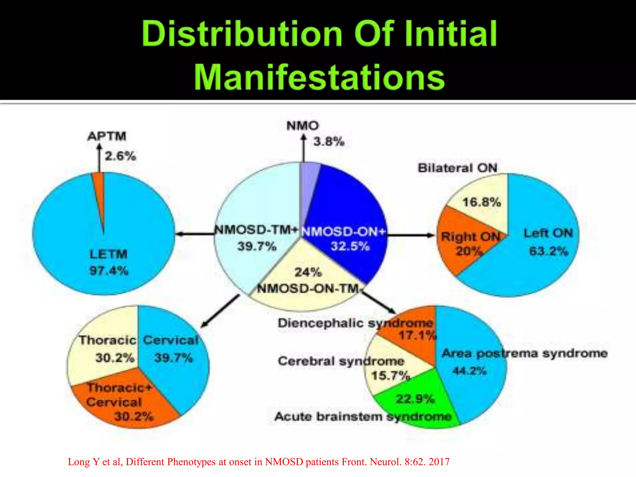 Long Y et al, Different Phenotypes at onset in NMOSD patients Front. Neurol. 8:62. 2017
 