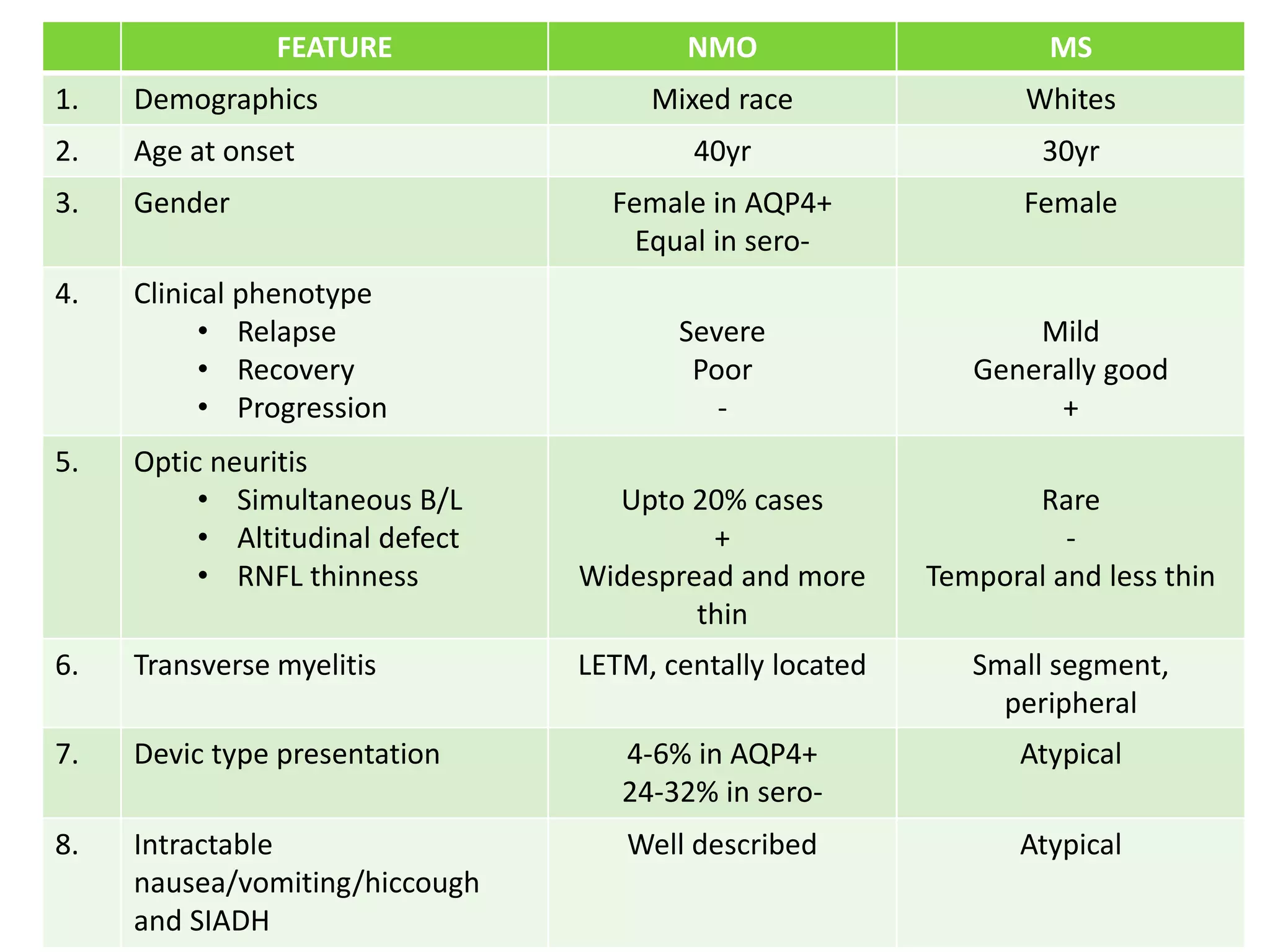 FEATURE NMO MS
1. Demographics Mixed race Whites
2. Age at onset 40yr 30yr
3. Gender Female in AQP4+
Equal in sero-
Female
4. Clinical phenotype
• Relapse
• Recovery
• Progression
Severe
Poor
-
Mild
Generally good
+
5. Optic neuritis
• Simultaneous B/L
• Altitudinal defect
• RNFL thinness
Upto 20% cases
+
Widespread and more
thin
Rare
-
Temporal and less thin
6. Transverse myelitis LETM, centally located Small segment,
peripheral
7. Devic type presentation 4-6% in AQP4+
24-32% in sero-
Atypical
8. Intractable
nausea/vomiting/hiccough
and SIADH
Well described Atypical
 