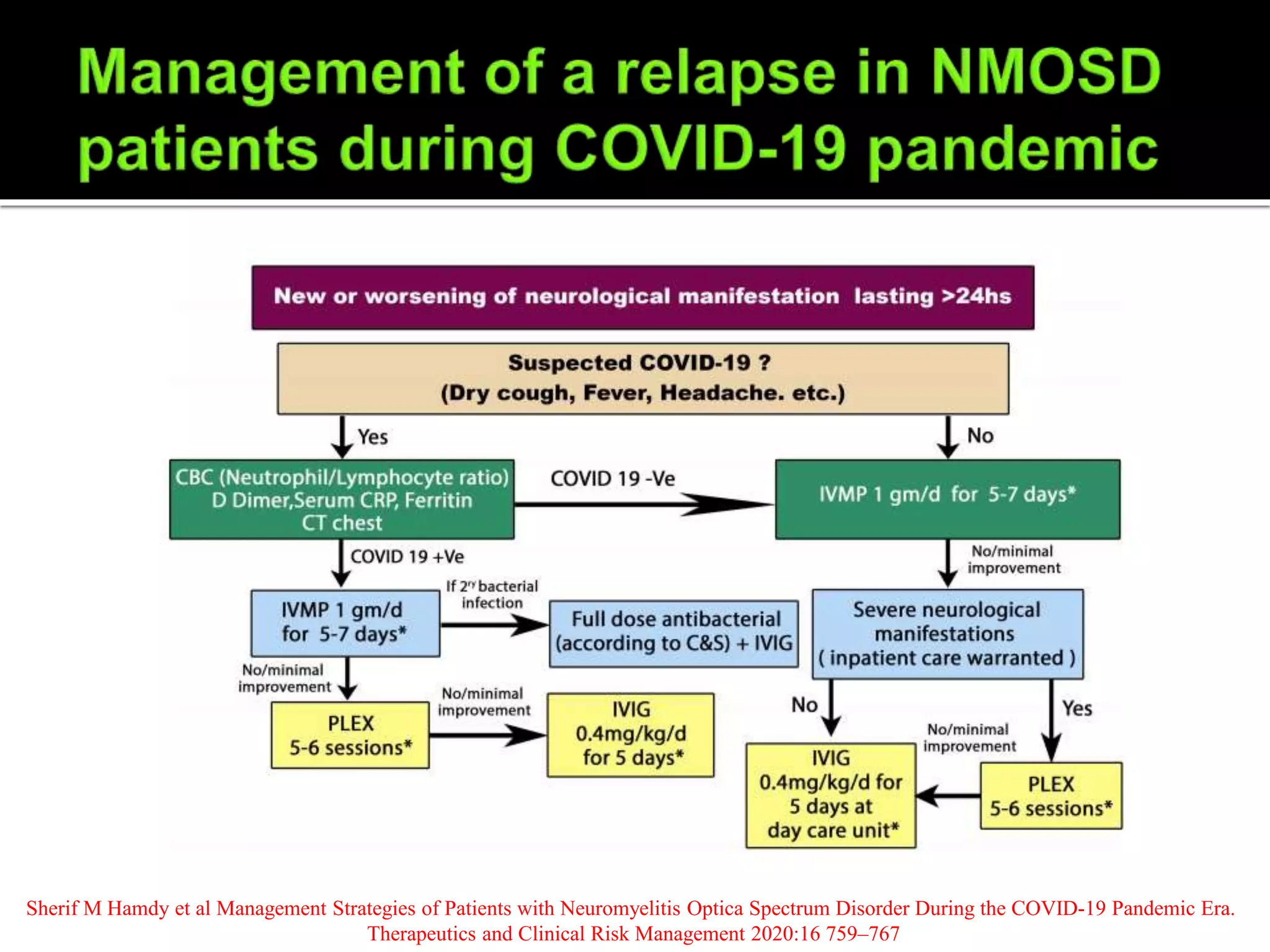 Sherif M Hamdy et al Management Strategies of Patients with Neuromyelitis Optica Spectrum Disorder During the COVID-19 Pandemic Era.
Therapeutics and Clinical Risk Management 2020:16 759–767
 