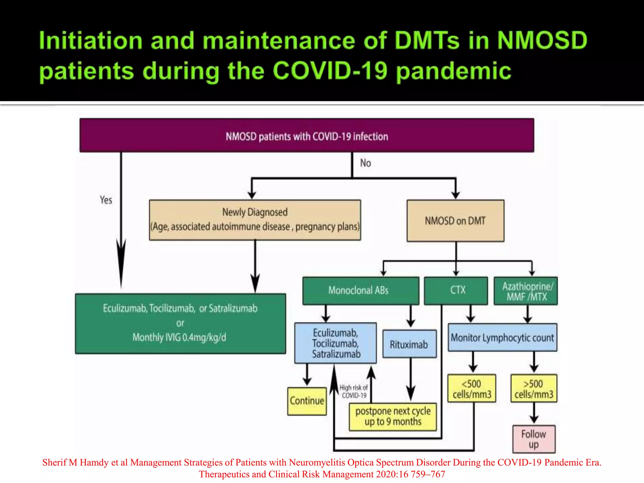 Sherif M Hamdy et al Management Strategies of Patients with Neuromyelitis Optica Spectrum Disorder During the COVID-19 Pandemic Era.
Therapeutics and Clinical Risk Management 2020:16 759–767
 