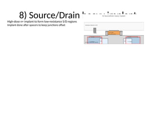 8) Source/Drain heavy implant
High-dose n+ implant to form low-resistance S/D regions
Implant done after spacers to keep junctions offset
 