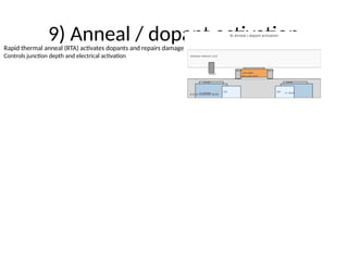 9) Anneal / dopant activation
Rapid thermal anneal (RTA) activates dopants and repairs damage
Controls junction depth and electrical activation
 