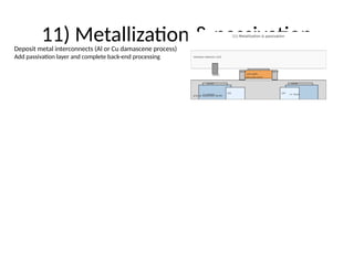 11) Metallization & passivation
Deposit metal interconnects (Al or Cu damascene process)
Add passivation layer and complete back-end processing
 