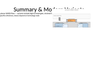 Summary & Modern Variants
planar NMOS flow — variants include high-k/metal gate, strained Si, FinFETs
specifics (thickness, doses) depend on technology node
 