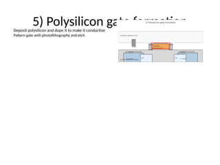 5) Polysilicon gate formation
Deposit polysilicon and dope it to make it conductive
Pattern gate with photolithography and etch
 