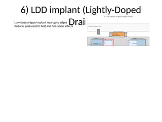 6) LDD implant (Lightly-Doped
Drain)
Low-dose n-type implant near gate edges
Reduces peak electric field and hot-carrier effects
 