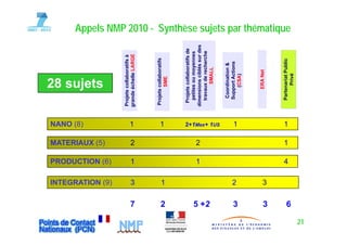 NANO (8)
                                                                                   28 sujets



                                               MATERIAUX (5)

                              PRODUCTION (6)

            INTEGRATION (9)
                                                               1             Proje collabora
                                                                                 ets        atifs à




            3
                              1
                                               2




     7
                                                                             grand échelle LA
                                                                                 de         ARGE




                                                                             Proje collabora
                                                                                 ets       atifs
                                                               1




            1

     2
                                                                                     SME



                                                                              Projjets collabor
                                                                                              ratifs de
                                                               2+1




                                                                               peetites ou moyyennes
                                               2

                              1



                                                                             dimensions ciblé sur des
                                                                                             és
     5 +2
        2                                                                      tra
                                                                                 avaux de recherche
                                                                                       SMALL
                                                               2 1Mex+ 1US




                                                                                Coordination &
                                                                                Su
                                                                                 upport Actions
            2
                                                               1




     3



                                                                                    (CSA)



                                                                                    ERA Net
            3

     3
                              4
                                               1
                                                               1




                                                                               Pa
                                                                                artenariat Public
                                                                                                          Appels NMP 2010 - Synthèse sujets par thématique




     6




                                                                                     Privé
21
 
