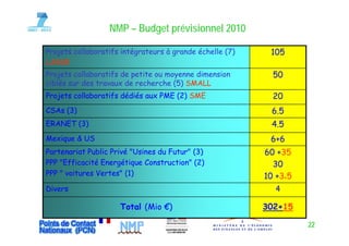 NMP – Budget prévisionnel 2010

Projets collaboratifs intégrateurs à grande échelle (7)    105
LARGE
Projets collaboratifs de petite ou moyenne dimension        50
ciblés sur des travaux de recherche (5) SMALL
Projets collaboratifs dédiés aux PME (2) SME                20
CSAs (3)                                                   6.5
ERANET (3)                                                 4.5
                                                           45
Mexique & US                                               6+6
Partenariat Public Privé "Usines du Futur" (3)
                          Usines    Futur                 60 +35
PPP "Efficacité Energétique Construction" (2)               30
PPP " voitures Vertes" (1)                                10 +3x5
                                                              3
Divers                                                      4

                     Total (Mio €)                        302+15

                                                                    22
 