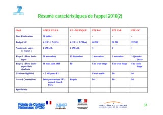 Résumé caractéristiques de l’appel 2010(2)
                                           q          pp       ( )

Outil                     APPEL UE-US              UE - MEXIQUE       PPP FoF           PPP EeB           PPP GC

Date Publication          30 juillet               -                  -                 -                 -

Budget M€                 6 (EU) + ? (US)          6 (EU) + 5 (Mex)   60 M€             30 M€             25 M€

Nombre de sujets          1 SMALL                  1 SMALL            3                 2                 1
   (« Topics »

Etape 1 : Date limite
   p                      30 novembre              15 décembre        3 novembre        3 novembre        14 janvier
                                                                                                             j
     dépôt                                                                                                     2010 -
Etape 2 : Date limite     18 mai/ juin 2010        Id-                Une seule étape   Une seule étape   Une seule
    dépôt/date                                                                                                 étape
    résultats
Critères éligibilité      < 2 M€ pour EU                              Pas de seuils     Id-               Id-

Accord Consortium         Inter partenaires EU +   Requis             Id-               Id-               Id-
                               accord Coord.
                               Part.
Spécificités




                                                                                                                        33
 