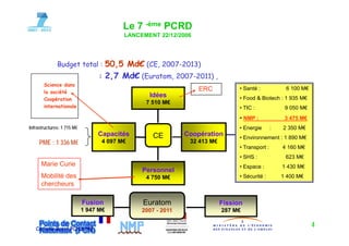 Le 7 -ème PCRD
                                         LANCEMENT 22/12/2006




              Budget total : 50,5 Md€ (CE, 2007-2013)
                 g             ,      ( ,           )
                                  : 2,7 Md€ (Euratom, 2007-2011) ,
       Science dans
       la société
                                                                ERC            • Santé :            6 100 M€
                                                Idées
       Coopération                                                             • Food & Biotech : 1 935 M€
                                               7 510 M€
       internationale                                                          • TIC :              9 050 M€
                                                                               • NMP :              3 475 M€
Infrastructures: 1 715 M€                                                      • Energie       :   2 350 M€
                                 Capacités        CE        Coopération        • Environnement : 1 890 M€
     PME : 1 336 M€               4 097 M€                   32 413 M€
                                                                               • Transport :       4 160 M€
                                                                               • SHS :              623 M€
      Marie Curie                                                              • Espace :          1 430 M€
                                              Personnel
      Mobilité des                             4 750 M€                        • Sécurité :        1 400 M€
      chercheurs

                            Fusion            Euratom                    Fission
                            1 947 M€          2007 - 2011                287 M€


   Corinne Borel PCN NMP
                                                                                                               4
 