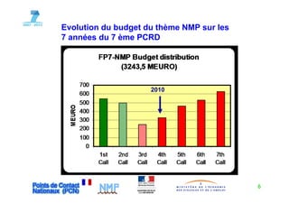 Evolution du budget du thème NMP sur les
7 années du 7 ème PCRD




                     2010




                                           6
 