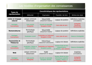 12/39
©Copyright Sapientis, tous droits réservés. Ce document est la propriété de Sapientis.
Il ne peut être utilisé, reproduit ou divulgué sans son autorisation écrite préalable
Les modèles d’organisation des connaissances
Types de
représentation
Caractéristiques des représentations
Référentiel Organisation Propriétés des liens Attributs des objets
Listes en langage
naturel
Langue commune
Dictionnaire
Séquentielle
(classement linéaire)
Logique de position
Définitions implicites
(connotations)
Avantages
Inconvénients
Liste ouverte
Ambigüités
Ouverte et extensible
Navigation limitée
Liens vides de sens
Ambigüités
Polysémies
Homonymies
Nomenclatures
Terminologie
spécifique
Séquentielle
(classement linéaire)
Logique de position Définitions explicites
Avantages
Inconvénients
Vocabulaire normé
Contraintes sur l’extension
Navigation limitée
Liens vides de sens Absence d’ambigüités
Taxonomies et
Thésaurus
Terminologie
spécifique
Hiérarchique
(classement arborescent)
Logique de classes Définitions explicites
Avantages
Inconvénients
Vocabulaire, classes et
relations normées
Contraintes sur l’extension
Navigation guidée
Nombre limité de liens
d’appartenance,
de filiations, sens restreint
Absence d’ambigüités
Web
Langue commune
Dictionnaire
Maillé
(classement en réseau)
Logique de classes
Implicites
(connotations)
Avantages
Inconvénients
Liste ouverte
Ambigüités
Ouverte et extensible
Navigation illimitée
Nombre illimité de liens
sémantiques explicites
(headers, balises) ou
implicites (index)
Ambigüités
Polysémies
Homonymies
 