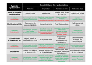 13/39
©Copyright Sapientis, tous droits réservés. Ce document est la propriété de Sapientis.
Il ne peut être utilisé, reproduit ou divulgué sans son autorisation écrite préalable
Les modèles d’organisation des connaissancesTypes de
représentation
Caractéristiques des représentations
Référentiel Organisation Propriétés des liens Attributs des objets
Bases de données
relationnelles
Entités/Tables Relationnelle
Relation entre tables
de type 1-n
Champs des tables
Avantages
Inconvénients
Non ambiguë, formalisé
Exploitable par machine
Classificat. niveau données
Navigation par liens
Contraintes sur l’extension
Objets et relations
modélisés
Pas d’héritage de classes
Explicites
Propres à l’entité
Modélisations UML
Diagrammes de
classes et d’objets
Vues/interactions Propriétés de classe
Explicités dans la
classe
Avantages
Inconvénients
Non ambiguë, formalisé
Méta modèle
Exploitable par machine
Classificat. niveau SI
Navigation par liens
Contraintes sur l’extension
(orienté applicatifs)
Associations sémantiques
entre classes
Héritage de classe
Expressivité limitée
Flexibilité limitée
Caractéristiques
propres à la classe
Architectures
d’entreprise/ SI
Objets/ entités et
méthodes structurés
Vues/interactions
Dépendance,
transitions,
communication,
composition
Caractéristiques
attachées aux
entités/objets.
Avantages
Inconvénients
Non ambiguë, formalisé
Exploitable par machine
Classificat. niveau entrepr.
Navigation par vues
Contraintes sur l’extension
Liens verticaux et horiz.
par vue et inter-vues
Orientés SI
Caractéristiques propres
aux objets/ entités
Ontologies
Classes de concepts
et liens normés
Réseau sémantique
et règles logiques
Sémantiques, avec
cardinalité, transitivité,
équivalences…
Propriétés des classes
et des individus
Avantages
Inconvénients
Non ambiguë, formalisé
Exploitable par machine
Classificat. niveau entrepr.
Navigation par le sens
Extension flexible
Ouverture vers l’extérieur
Héritages de classes
Héritages de propriétés
Liens et règles logiques
Inférences logiques
Expressivité
Hérités de la classe
et
Propres à l’instance
 