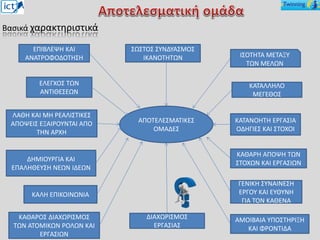 Βασικά χαρακτηριστικά
ΣΩΣΤΟΣ ΣΥΝΔΥΑΣΜΟΣ
ΙΚΑΝΟΤΗΤΩΝ ΙΣΟΤΗΤΑ ΜΕΤΑΞΥ
ΤΩΝ ΜΕΛΩΝ
ΚΑΤΑΛΛΗΛΟ
ΜΕΓΕΘΟΣ
ΚΑΤΑΝΟΗΤΗ ΕΡΓΑΣΙΑ
ΟΔΗΓΙΕΣ ΚΑΙ ΣΤΟΧΟΙ
ΚΑΘΑΡΗ ΑΠΟΨΗ ΤΩΝ
ΣΤΟΧΩΝ ΚΑΙ ΕΡΓΑΣΙΩΝ
ΓΕΝΙΚΗ ΣΥΝΑΙΝΕΣΗ
ΕΡΓΟΥ ΚΑΙ ΕΥΘΥΝΗ
ΓΙΑ ΤΟΝ ΚΑΘΕΝΑ
ΑΜΟΙΒΑΙΑ ΥΠΟΣΤΗΡΙΞΗ
ΚΑΙ ΦΡΟΝΤΙΔΑ
ΕΠΙΒΛΕΨΗ ΚΑΙ
ΑΝΑΤΡΟΦΟΔΟΤΗΣΗ
ΕΛΕΓΧΟΣ ΤΩΝ
ΑΝΤΙΘΕΣΕΩΝ
ΛΑΘΗ ΚΑΙ ΜΗ ΡΕΑΛΙΣΤΙΚΕΣ
ΑΠΟΨΕΙΣ ΕΞΑΙΡΟΥΝΤΑΙ ΑΠΟ
ΤΗΝ ΑΡΧΗ
ΔΗΜΙΟΥΡΓΙΑ ΚΑΙ
ΕΠΑΛΗΘΕΥΣΗ ΝΕΩΝ ΙΔΕΩΝ
ΚΑΛΗ ΕΠΙΚΟΙΝΩΝΙΑ
ΚΑΘΑΡΟΣ ΔΙΑΧΩΡΙΣΜΟΣ
ΤΩΝ ΑΤΟΜΙΚΩΝ ΡΟΛΩΝ ΚΑΙ
ΕΡΓΑΣΙΩΝ
ΔΙΑΧΩΡΙΣΜΟΣ
ΕΡΓΑΣΙΑΣ
ΑΠΟΤΕΛΕΣΜΑΤΙΚΕΣ
ΟΜΑΔΕΣ
 