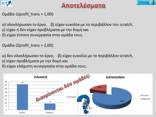 Ομάδα-1(profil_trans = 1,00):
α) ολοκλήρωσαν το έργο, β) είχαν ευκολία με το περιβάλλον του scratch,
γ) είχαν ή δεν είχαν προβλήματα με την δομή και
δ) είχαν έντονη συνεργασία στην ομάδα τους.
Ομάδα-2(profil_trans = 2,00):
α) δεν ολοκλήρωσαν το έργο, β) είχαν ευκολία με το περιβάλλον scratch,
γ) είχαν προβλήματα με την δομή και
δ) είχαν ελάχιστη συνεργασία στην ομάδα τους.
 