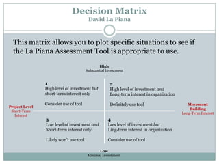 Decision Matrix
David La Piana

This matrix allows you to plot specific situations to see if
the La Piana Assessment Tool is appropriate to use.
High
Substantial Investment

1
High level of investment but
short-term interest only
Project Level
Short-Term
Interest

2
High level of investment and
Long-term interest in organization

Consider use of tool

Definitely use tool

3
Low level of investment and
Short-term interest only

4
Low level of investment but
Ling-term interest in organization

Likely won’t use tool

Consider use of tool
Low
Minimal Investment

Movement
Building
Long-Term Interest

 