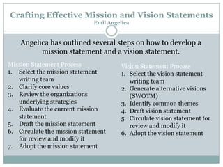 Crafting Effective Mission and Vision Statements
Emil Angelica

Angelica has outlined several steps on how to develop a
mission statement and a vision statement.
Mission Statement Process
1. Select the mission statement
writing team
2. Clarify core values
3. Review the organizations
underlying strategies
4. Evaluate the current mission
statement
5. Draft the mission statement
6. Circulate the mission statement
for review and modify it
7. Adopt the mission statement

Vision Statement Process
1. Select the vision statement
writing team
2. Generate alternative visions
(SWOTM)
3. Identify common themes
4. Draft vision statement
5. Circulate vision statement for
review and modify it
6. Adopt the vision statement

 