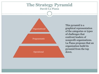 The Strategy Pyramid
David La Piana

Organizational

Programmatic

Operational

This pyramid is a
graphical representation
of the categories or types
of challenges that
confront leaders of
nonprofit organizations.
La Piana proposes that an
organization build its
pyramid from the top
down.

 