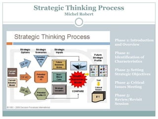 Strategic Thinking Process
Michel Robert

Phase 1: Introduction
and Overview
Phase 2:
Identification of
Characteristics
Phase 3: Setting
Strategic Objectives
Phase 4: Critical
Issues Meeting
Phase 5:
Review/Revisit
Session

 