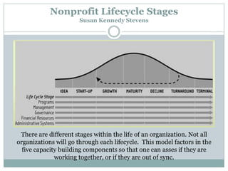 Nonprofit Lifecycle Stages
Susan Kennedy Stevens

There are different stages within the life of an organization. Not all
organizations will go through each lifecycle. This model factors in the
five capacity building components so that one can asses if they are
working together, or if they are out of sync.

 