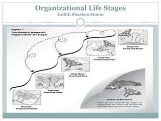Organizational Life Stages
Judith Sharken Simon

 