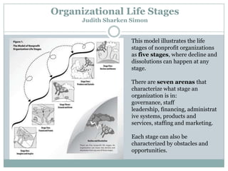 Organizational Life Stages
Judith Sharken Simon
This model illustrates the life
stages of nonprofit organizations
as five stages, where decline and
dissolutions can happen at any
stage.
There are seven arenas that
characterize what stage an
organization is in:
governance, staff
leadership, financing, administrat
ive systems, products and
services, staffing and marketing.

Each stage can also be
characterized by obstacles and
opportunities.

 