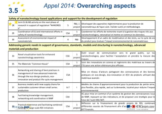 3.5
4.1

Appel 2014: Overarching aspects

1

Safety of nanotechnology-based applications and support for the development of regulation
28

29
30

Joint EU & MS activity on the next phase of
research in support of regulation “NANOREG
II"
Coordination of EU and international efforts in
safety of nanotechnology
Assessment of environmental impact of
nanomaterials

5

CSA
4

R&I, 1 Développer des approches réglementaires pour la production de
project nanomatériaux de façon sûre. Valider outils et méthodologie.
1
Coordonner les efforts de recherche visant à la gestion des risques liés aux
project nanotechnologies, rationaliser et mettre en commun les données.
Développement d’un cadre de modélisation et des tests, sur le cycle de vie
R&I
du produit pour évaluer l’impact environnemental de nanomatériaux.

Addressing generic needs in support of governance, standards, models and structuring in nanotechnology, advanced
materials and production
33

Novel visualization tools for enhanced
nanotechnology awareness

CSA

35

The Materials "Common House"

CSA

36

Networking and sharing of best practises in
management of new advanced materials
through the eco-design products, ecoinnovation and product life-cycle management

37

Business models with new supply chains for
sustainable customer-driven small series
production

6-7

38

Facilitating knowledge management,
networking and coordination in NMP

CSA

39

Practical experience and facilitating combined
funding for large-scale RDI initiatives

CSA

CSA

Outil visuel de communication vers le grand public, sur les
1
nanotechnologies, pour faciliter l’acceptation et prendre la mesure des
project
risques.
1
Suivi des innovations en science et ingénierie des matériaux au travers de
project l’EU pour une action ultérieure plus efficace.
Mise en réseau d’acteurs partageant des connaissances et des bonnes
pratiques en eco-design, éco-innovation et ACV de produits utilisant des
matériaux avancés
Modèle de chaine d’approvisionnement pour la production de petite série,
I
plus flexible, plus rapide, axé sur la demande, localisé pour réduire l’impact
environnemental.
AC pour mise en commun d’un système de gestion des connaissances issus
de NMP, reposant sur des indicateurs, et de proposer une stratégie pour le
futur de l’outil ERA-NET.
Réflexion sur le financement de grands projets de RDI, combinant
1
différentes sources de financement afin d’accroitre le nb de projets crossproject
KET financés.

 