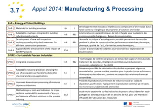 3.7

Appel 2014: Manufacturing & Processing

1

EeB – Energy-efficient Buildings
EeB.1 Materials for building envelope
Adaptable envelopes integrated in building
refurbishment projects
Development of new self-inspection
EeB.3 techniques and quality check measures for
efficient construction processes
Support for the enhancement of the impact of
EeB.4
EeB PPP projects

EeB.2

6+

I

4-6

R&I

4-6

R&I

CSA

Développement de nouveaux matériaux ou composants d’enveloppe à plus
faible contenu énergétique et propriétés d’isolation améliorées
Amélioration des caractéristiques de toit et façade pour s’adapter à des
environnements changeants. Baisse de consommation.
Nouvelle technique d’autodiagnostic portable permettant de contrôler
pendant la phase de construction les performances attendues (thermique,
phonique, qualité de l’air), d’éviter les ponts thermiques,…
Cluster d’activités EeB existantes pour favoriser leur exploitation et
dissémination.

SPIRE – Sustainable Process Industries
SPIRE.1 Integrated process control

3-5

R&I

Adaptable industrial processes allowing the
SPIRE.2 use of renewables as flexible feedstock for
chemical and energy applications

5-7

I

5-7

I

SPIRE.3

Improved downstream processing of mixtures
in process industries

Methodologies, tools and indicators for crosssectorial sustainability assessment of energy
SPIRE.4
and resource efficient solutions in the process
industry

CSA

Technologies de contrôle de process en temps réel (capteurs miniaturisés,
traitement de données, stratégie de contrôle) pour réduction des
ressources, adaptation et flexibilité
Nouveaux procédés de valorisation des résidus organiques et gazeux
renouvelables, comme matière première pour la production de substances
chimiques ou de carburants, prenant en compte les variations diurnes et
saisonnières
Procédé de production permettant de réduire en aval les coûts de
séparation, purification. Typiquement la production continue vs en batch,
les microréacteurs (sélectivité améliorée)
Etude multi-sectorielle sur les industries de process afin d’identifier et de
partager les bonnes pratiques et les besoins de RDI, pour une meilleure
efficacité de l’utilisation des ressources

 