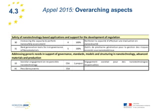 Appel 2015: Overarching aspects

4.3

1

Safety of nanotechnology-based applications and support for the development of regulation
30
31

Increa s i ng the ca pa city to perform
na nos a fety a s s es s ment
Next genera ti on tool s for ri s k governa nce
of Na noma teri a ls

4

100%

5

100%

Renforcer la ca pa cité d'effectuer une éva l ua ti on en
na nos écuri té
Outi l s de procha ine généra ti on pour l a ges ti on des ri s ques
a s s oci és a ux na noma téria ux

Addressing generic needs in support of governance, standards, models and structuring in nanotechnology, advanced
materials and production
33

Soci eta l enga gement on res pons i bl e
na notechnology

CSA

41

Pres i dency events

CSA

1 project

Enga gement
res pons a bl es

s ociéta l

pour

des

na notechnol ogies

 
