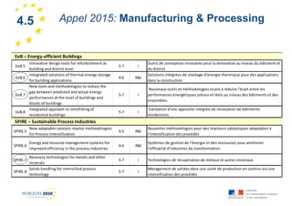 4.5

1

Appel 2015: Manufacturing & Processing

EeB – Energy-efficient Buildings
Innovative design tools for refurbishment at
building and district level
Integrated solutions of thermal energy storage
EeB.6
for building applications
New tools and methodologies to reduce the
gap between predicted and actual energy
EeB.7
performances at the level of buildings and
blocks of buildings
Integrated approach to retrofitting of
EeB.8
residential buildings

EeB.5

5-7

I

4-6

R&I

Outils de conception innovante pour la rénovation au niveau du bâtiment et
du district
Solutions intégrées de stockage d'énergie thermique pour des applications
dans la construction

5-7

I

Nouveaux outils et méthodologies visant à réduire l'écart entre les
performances énergétiques prévus et réels au niveau des bâtiments et des
ensembles.

5-7

I

Validation d'une approche intégrée de rénovation de bâtiments
résidentiels

SPIRE – Sustainable Process Industries
SPIRE.5

New adaptable catalytic reactor methodologies
for Process Intensification

3-5

R&I

Nouvelles méthodologies pour des réacteurs catalytiques adaptables à
l'intensification des procédés

SPIRE.6

Energy and resource management systems for
improved efficiency in the process industries

4-6

R&I

Systèmes de gestion de l'énergie et des ressources pour améliorer
l'efficacité d'industries de transformation

5-7

I

Technologies de récupération de métaux et autres minéraux

5-7

I

Management de solides dans une unité de production en continu via une
intensification des procédés

Recovery technologies for metals and other
minerals
Solids handling for intensified process
SPIRE.8
technology
SPIRE.7

 