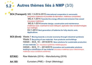 5.2

1

Autres thèmes liés à NMP (3/3)

SC4 (Transport): MG.1.5-2014-2015.International cooperation in aeronautic
(nouveaux matériaux et procédés de fabrication, matériaux composites)
MG.4.1-2014.Towards the energy efficient and emission free vessel
(nouveaux matériaux)
MG.8.1-2014.Smarter design, construction and maintenance
(matériaux auto- cicatrisant et auto-nettoyant, application des nanotechnologies
aux coatings)
GV.1-2014 Next generation of batteries for fully electric auto.
Applications

SC5 (Envt): Waste.1 Moving towards a circular economy through industrial symbiosis
Waste 3 Recycling of raw materials from products and buildings
H2020 – SC5_10 – 2014/2015: New solutions for sustainable production
of raw materials (ex: nouveaux systèmes métallurgiques)

H2020 – SC5_11 – 2014/2015 Innovative and sustainable solutions
leading to substitution of raw material (nouveaux matériaux pour l’électronique,
matériaux sous conditions extrêmes)

EIT/KIC:

Raw Materials (2014) – Manufacturing (2016)

Art 185:

Eurostars (PME) – Empir (Metrology)

 