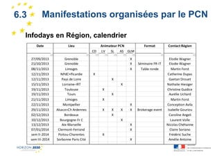 6.3

1

Manifestations organisées par le PCN

Infodays en Région, calendrier
Date

Lieu
CD

27/09/2013
21/10/2013
08/11/2013
12/11/2013
12/11/2013
15/11/2013
19/11/2013
19/11/2013
21/11/2013
22/11/2013
29/11/2013
02/12/2013
10/12/2013
13/12/2013
07/01/2014
sem II-2014
sem III-2014

Grenoble
Grenoble
Limoges
NPdC+Picardie
Pays de Loire
Lorraine-IRT
Toulouse
Tours
Limoges
Montpellier
Alsace+Ch Ardennes
Bordeaux
Bourgogne-Fr C
Aix-Marseille
Clermont-Ferrand
Poitou-Charentes
Sorbonne Paris Cité

Animateur PCN
LV
SL
AS GLM

Format

X
X
X

Séminaire FR-IT
Table ronde

X
X

Brokerage event

X
X
X
X
X
X
X

X
X

X
X

X
X
X
X

Contact Région

Elodie Wagner
Elodie Wagner
Martin Forst
Catherine Dupas
Gaetan Drouet
Nathalie Hiesiger
Christine Guidice
Aurélie Uchard
Martin Forst
Conception Avila
Isabelle Gouriou
Caroline Angeli
Laurent Volle
Nicolas Chéhanne
Claire Soriano
Frédéric Suche
Amélie Antoine

 