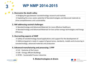 3

1

WP NMP 2014-2015
1. Overcome the death valley
→ Bridging the gap between nanotechnology research and markets
→ Exploi%ng the cross-sector poten%al of Nanotechnologies and Advanced materials to
drive competitiveness and sustainability

2. NM addressing societal challenges
→ Nanotechnology and Advanced Materials for more eﬀec%ve Healthcare
→ Nanotechnology and Advanced Materials for low carbon energy technologies and Energy
Efficiency

3. Overraching aspects of NMP
→ Safety of nanotechnology-based applica%ons and support for the development of
→ Addressing generic needs in support of governance, standards, models and structuring in
nanotechnology, advanced materials and production

4. Advanced manufacturing and processing: 3 PPP
→ FoF - Factories of the Future
→ EeB – Energy-eﬃcient Buildings
→ SPIRE – Sustainable Process Industries

5. Biotechnologies et divers

 