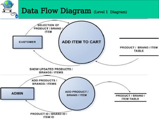 Data Flow Diagram (Level 1 Diagram)
 