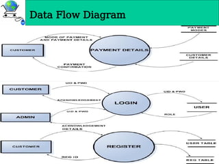 Data Flow Diagram
 