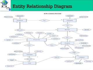 Entity Relationship Diagram
 