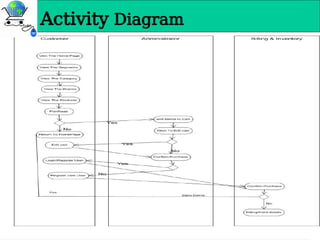 Activity Diagram
 