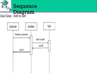 Sequence
Diagram
 