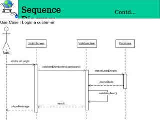 Sequence
Diagram
Contd…
 