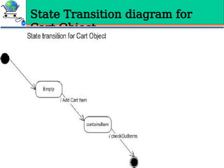 State Transition diagram for
Cart Object
 