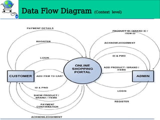 Data Flow Diagram (Context level)
 