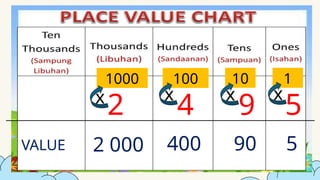 1
10
100
1000
5
9
4
2
VALUE 5
90
400
2 000
x
x
x
x
 