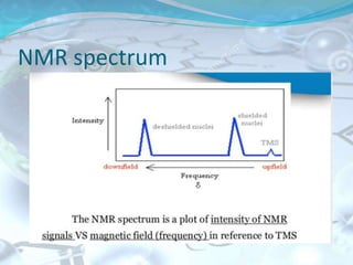 NMR spectrum
 