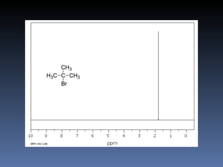 tert-butyl bromide


     CH3      a singlet 9H
 H3C C CH3
     Br
 