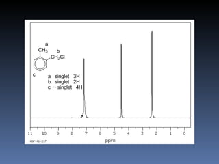 o-methylbenzyl chloride
      a
    CH3     b
          CH2Cl


c      a singlet 3H
       b singlet 2H
       c ~ singlet 4H
 