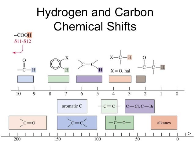 nmr spectroscopy h nmr shifts