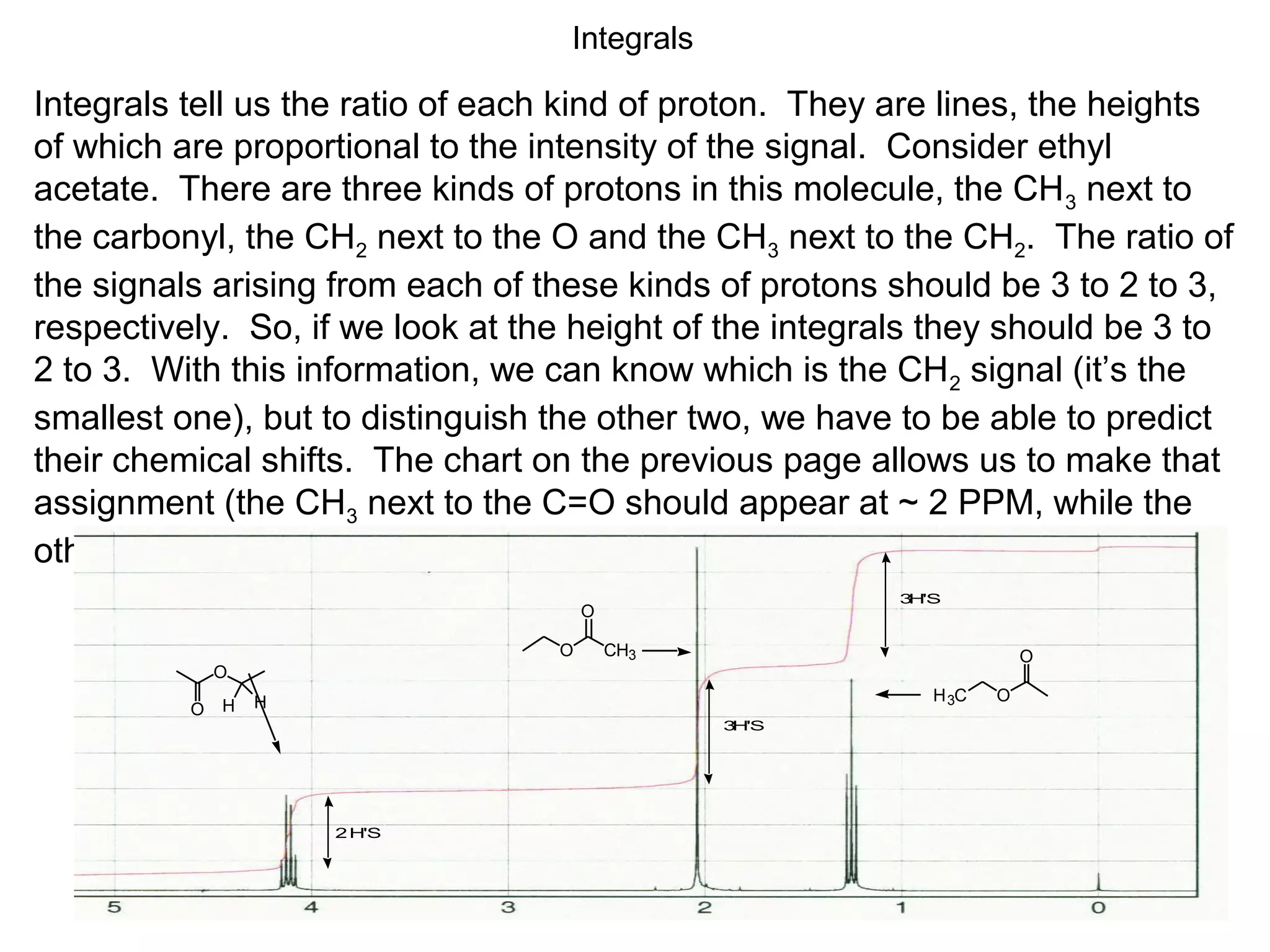 Integrals 
Integrals tell us the ratio of each kind of proton. They are lines, the heights 
of which are proportional to the intensity of the signal. Consider ethyl 
acetate. There are three kinds of protons in this molecule, the CH3 next to 
the carbonyl, the CH2 next to the O and the CH3 next to the CH2. The ratio of 
the signals arising from each of these kinds of protons should be 3 to 2 to 3, 
respectively. So, if we look at the height of the integrals they should be 3 to 
2 to 3. With this information, we can know which is the CH2 signal (it’s the 
smallest one), but to distinguish the other two, we have to be able to predict 
their chemical shifts. The chart on the previous page allows us to make that 
assignment (the CH3 next to the C=O should appear at ~ 2 PPM, while the 
other CH3 should be at ~ 1 PPM). 
3H'S 
3H'S 
2 H'S 
O 
O H H 
O 
O CH3 
H3C O 
O 
 