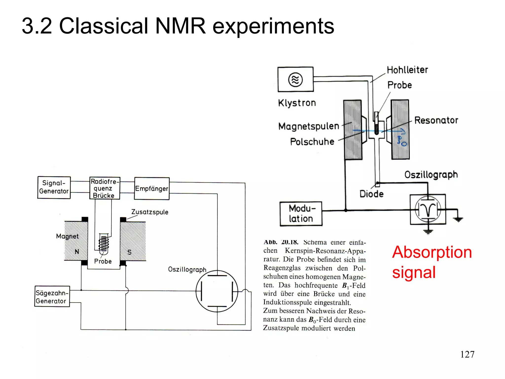 127 
3.2 Classical NMR experiments 
Absorption 
signal 
 