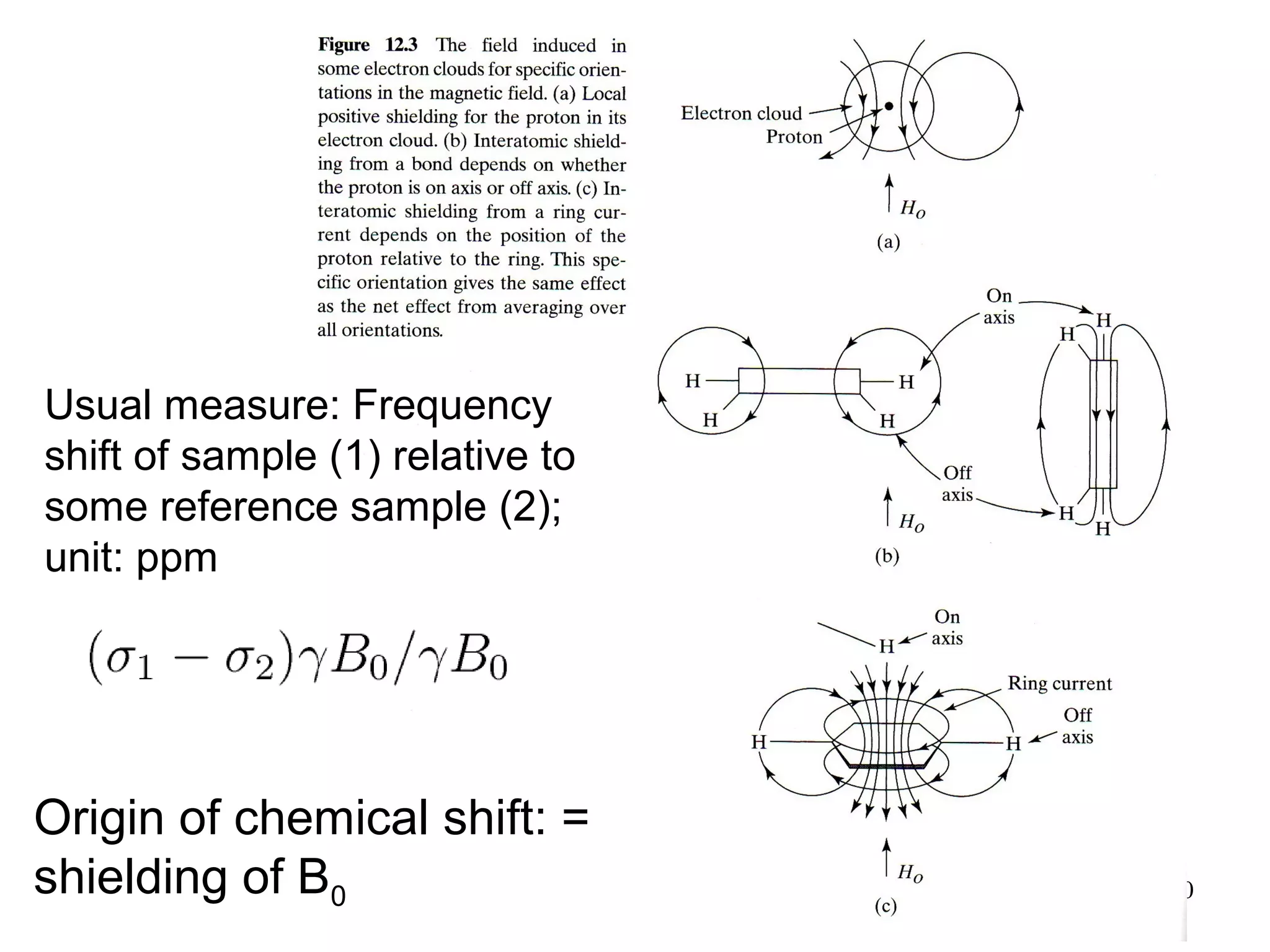 130 
Usual measure: Frequency 
shift of sample (1) relative to 
some reference sample (2); 
unit: ppm 
Origin of chemical shift: = 
shielding of B0 
 