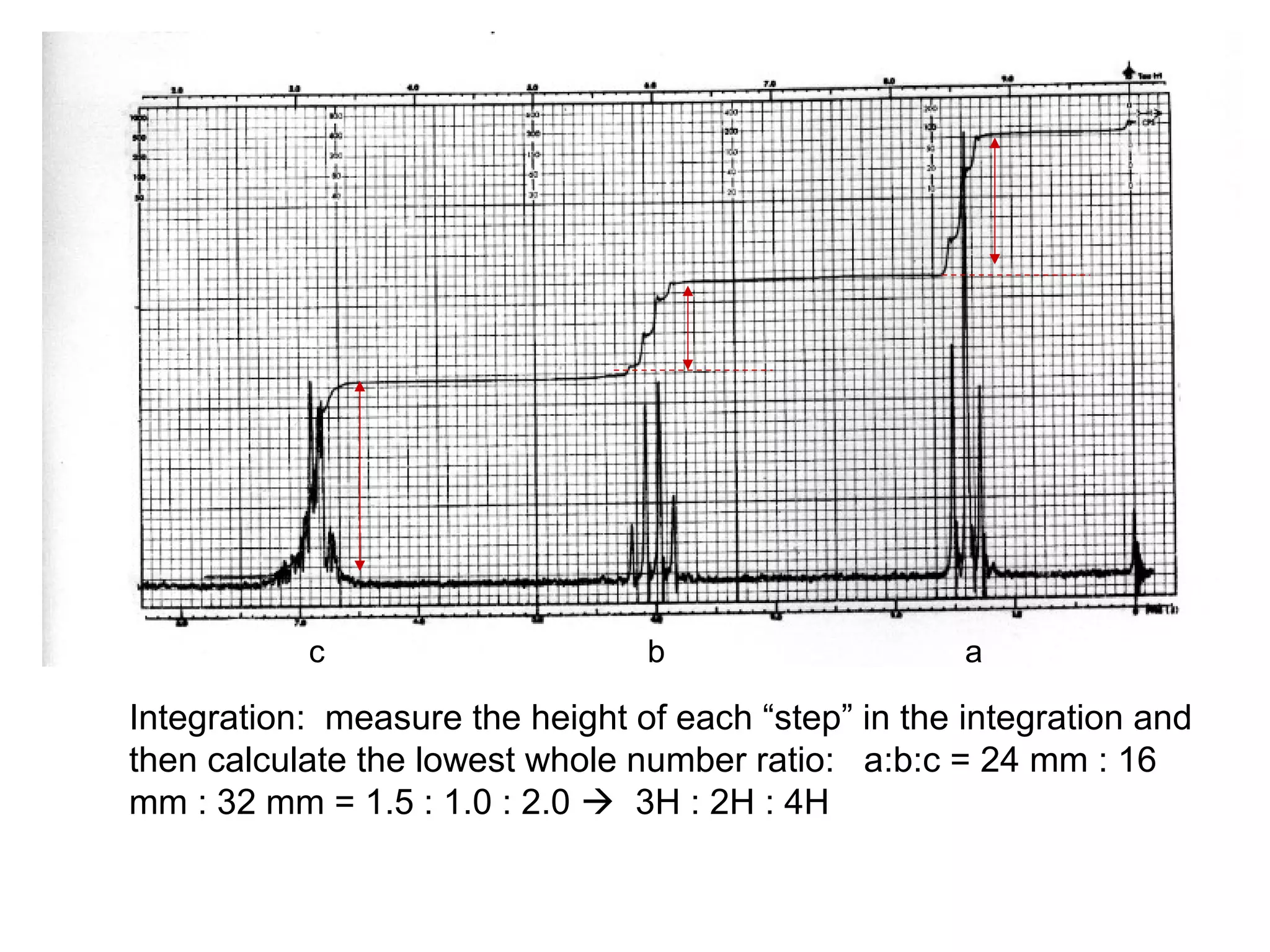 c b a 
Integration: measure the height of each “step” in the integration and 
then calculate the lowest whole number ratio: a:b:c = 24 mm : 16 
mm : 32 mm = 1.5 : 1.0 : 2.0  3H : 2H : 4H 
 